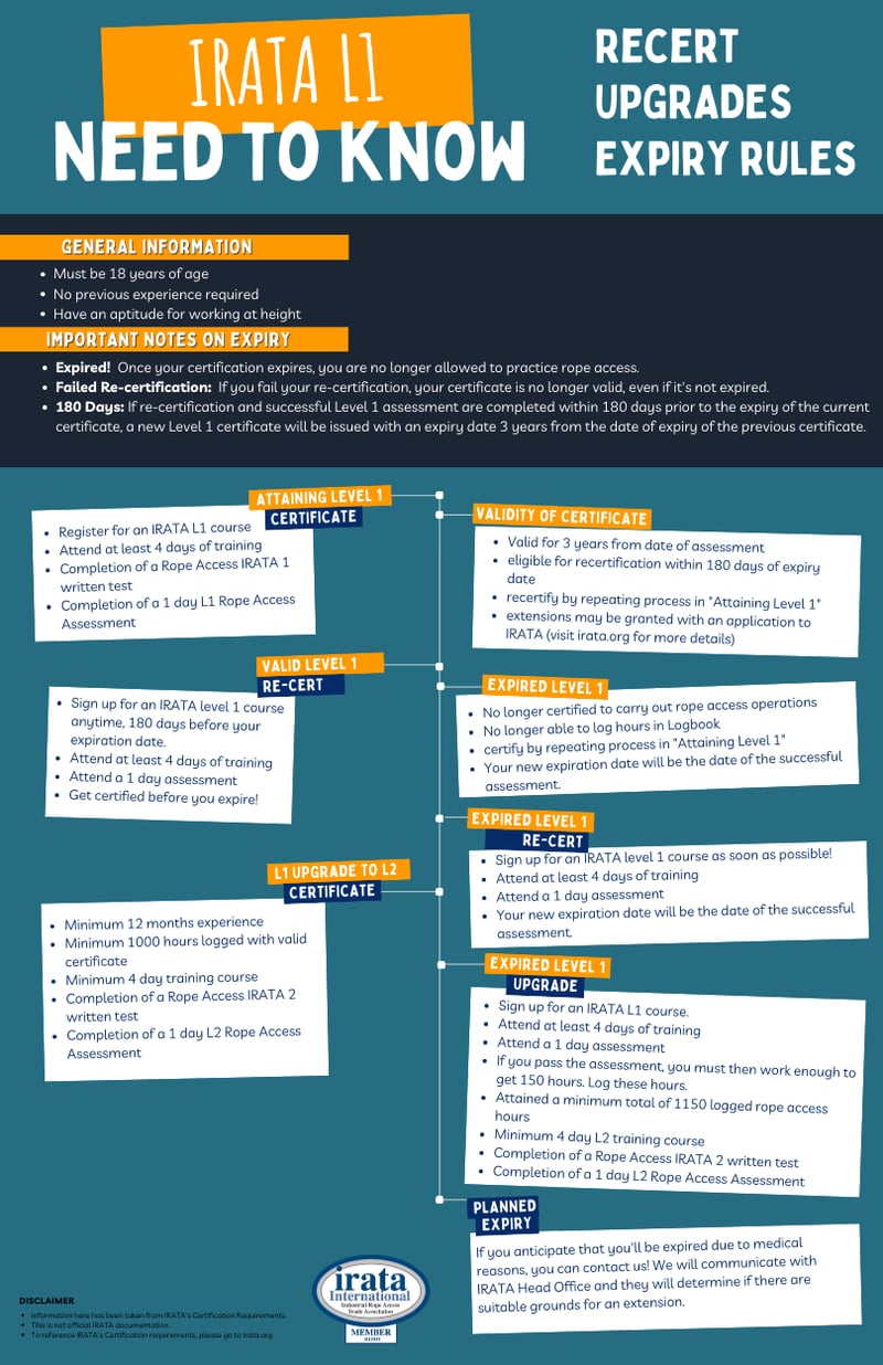 Training Posters IRATA L1 Need to Know(11x17)